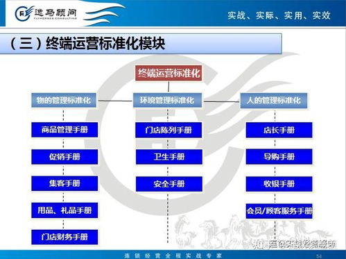 連鎖運營標(biāo)準(zhǔn)化模塊 企業(yè)管理服務(wù)核心操作解析