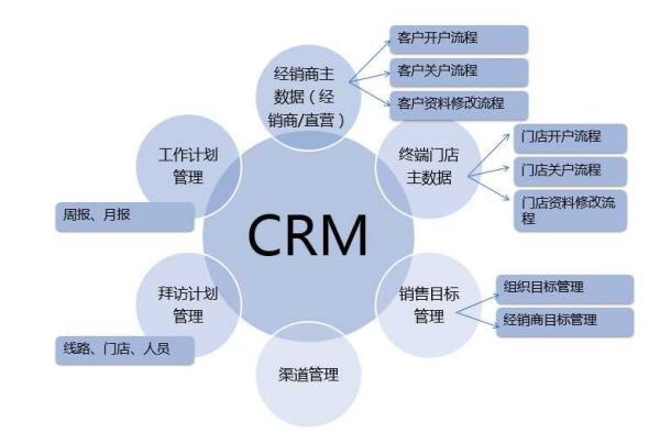 賦能增長 CRM系統(tǒng)如何助力企業(yè)管理服務(wù)精準(zhǔn)捕獲潛在商機(jī)